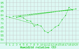 Courbe de l'humidit relative pour Grambek