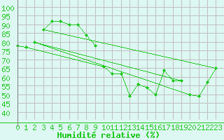 Courbe de l'humidit relative pour Le Mans (72)