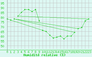 Courbe de l'humidit relative pour Ile de Groix (56)