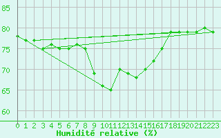 Courbe de l'humidit relative pour Llanes