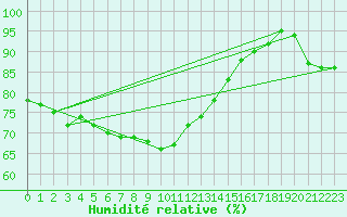 Courbe de l'humidit relative pour Olpenitz