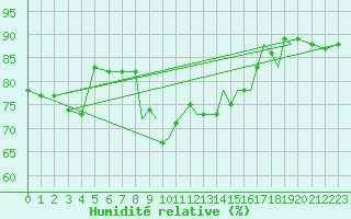 Courbe de l'humidit relative pour Gibraltar (UK)