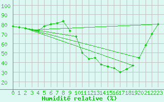 Courbe de l'humidit relative pour Carpentras (84)