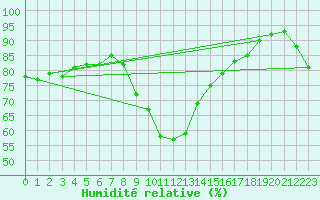 Courbe de l'humidit relative pour Hoerby