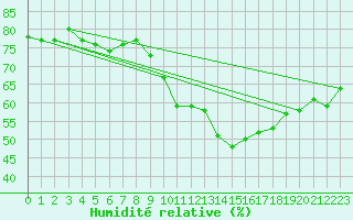 Courbe de l'humidit relative pour Grimentz (Sw)