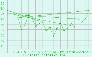 Courbe de l'humidit relative pour Belmullet