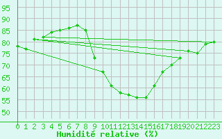 Courbe de l'humidit relative pour Chur-Ems
