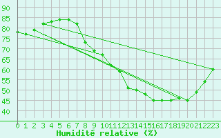 Courbe de l'humidit relative pour Strasbourg (67)