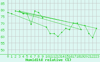 Courbe de l'humidit relative pour Nice (06)