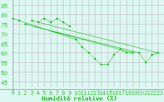 Courbe de l'humidit relative pour La Beaume (05)