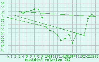 Courbe de l'humidit relative pour Sibiril (29)