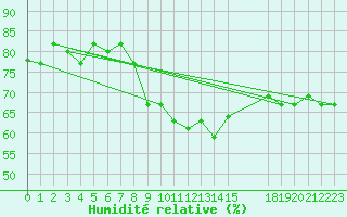 Courbe de l'humidit relative pour Lamezia Terme