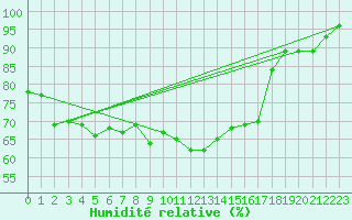 Courbe de l'humidit relative pour Nedre Vats