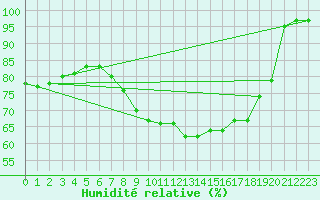 Courbe de l'humidit relative pour Retie (Be)