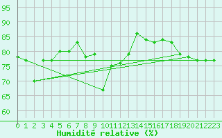 Courbe de l'humidit relative pour Cap Mele (It)