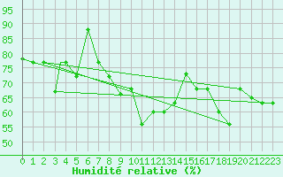 Courbe de l'humidit relative pour Lampedusa