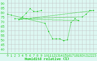 Courbe de l'humidit relative pour Embrun (05)