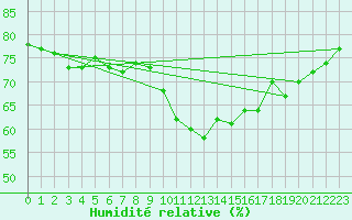 Courbe de l'humidit relative pour Croisette (62)