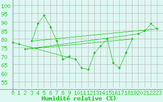 Courbe de l'humidit relative pour Ploumanac'h (22)
