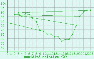 Courbe de l'humidit relative pour Chivenor