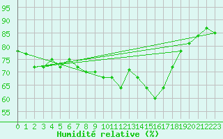 Courbe de l'humidit relative pour Solenzara - Base arienne (2B)