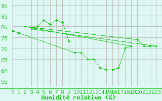 Courbe de l'humidit relative pour Silly (Be)