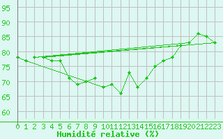 Courbe de l'humidit relative pour Vardo