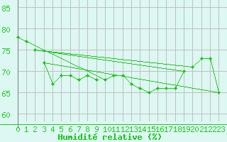 Courbe de l'humidit relative pour Le Talut - Belle-Ile (56)