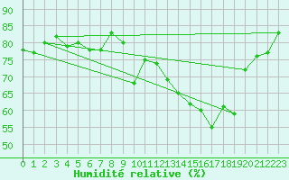Courbe de l'humidit relative pour Evergem (Be)