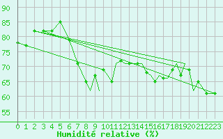 Courbe de l'humidit relative pour Guernesey (UK)