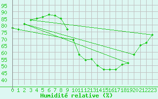 Courbe de l'humidit relative pour Avord (18)