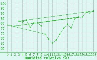 Courbe de l'humidit relative pour Kiefersfelden-Gach