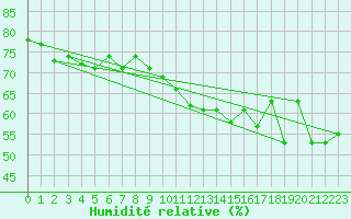 Courbe de l'humidit relative pour Cap Bar (66)