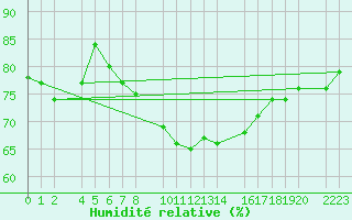 Courbe de l'humidit relative pour Porto Colom