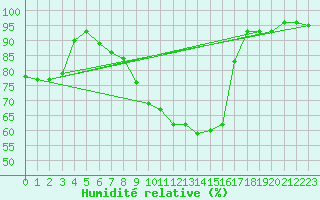 Courbe de l'humidit relative pour Dippoldiswalde-Reinb