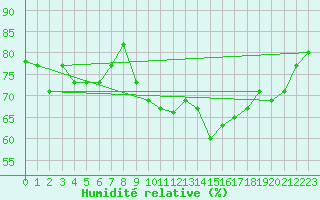 Courbe de l'humidit relative pour Saint-Etienne (42)