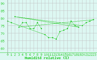Courbe de l'humidit relative pour San Bernardino