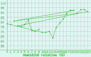 Courbe de l'humidit relative pour S. Giovanni Teatino