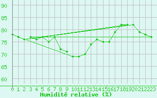 Courbe de l'humidit relative pour Manston (UK)