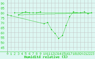 Courbe de l'humidit relative pour Sallanches (74)