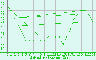 Courbe de l'humidit relative pour Brion (38)
