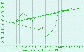 Courbe de l'humidit relative pour Mora
