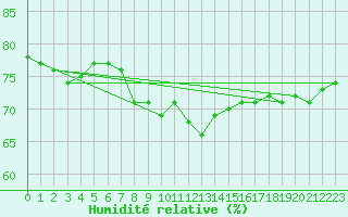 Courbe de l'humidit relative pour Rohrbach