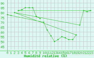 Courbe de l'humidit relative pour Voorschoten