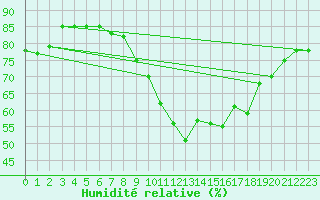 Courbe de l'humidit relative pour Guidel (56)