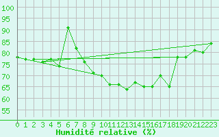 Courbe de l'humidit relative pour Voorschoten