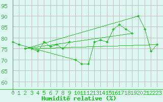 Courbe de l'humidit relative pour Oron (Sw)