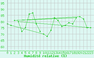 Courbe de l'humidit relative pour Hohenpeissenberg
