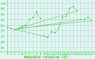 Courbe de l'humidit relative pour Crosby
