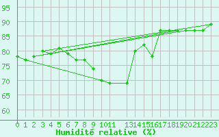 Courbe de l'humidit relative pour Isfjord Radio